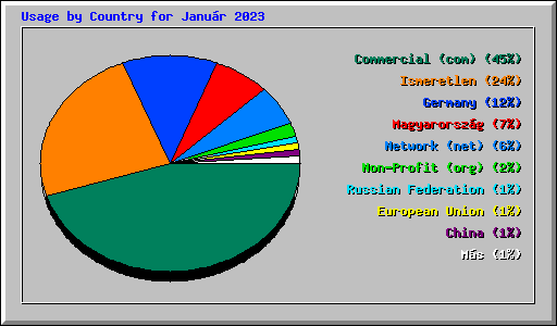 Usage by Country for Janur 2023