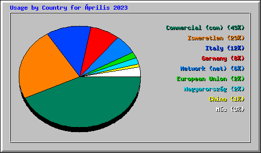 Usage by Country for prilis 2023