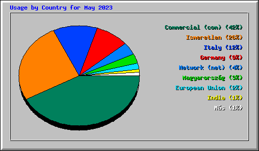 Usage by Country for May 2023