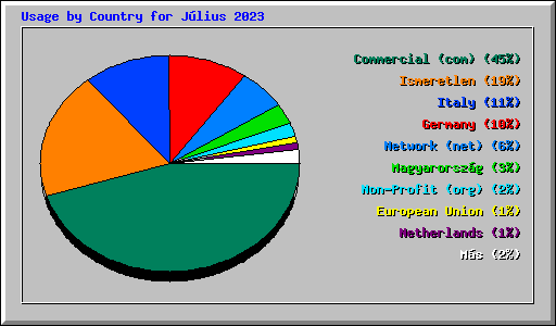 Usage by Country for Jlius 2023