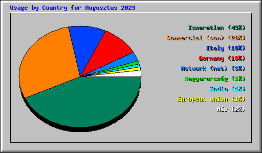Usage by Country for Augusztus 2023