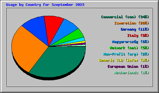 Usage by Country for Szeptember 2023