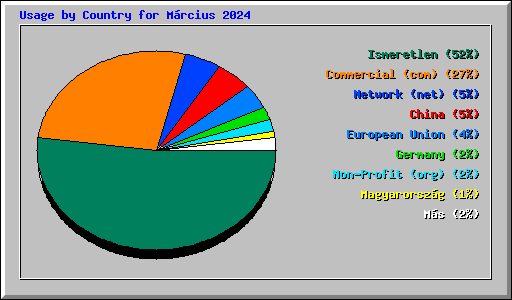 Usage by Country for Mrcius 2024