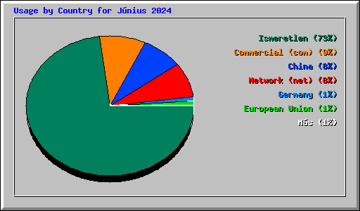 Usage by Country for Jnius 2024