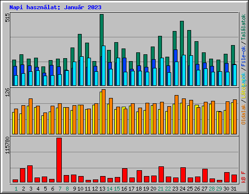 Napi hasznlat: Janur 2023