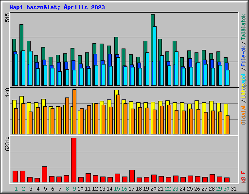 Napi hasznlat: prilis 2023