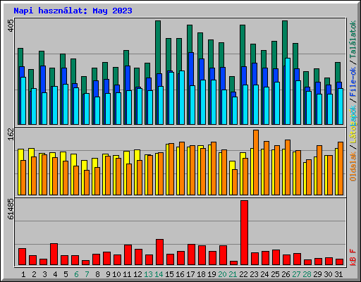 Napi hasznlat: May 2023