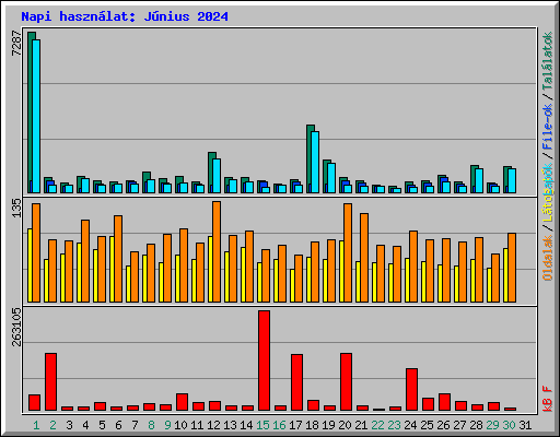 Napi hasznlat: Jnius 2024