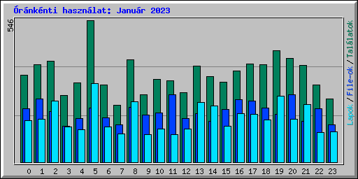 rnknti hasznlat: Janur 2023