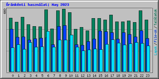 rnknti hasznlat: May 2023