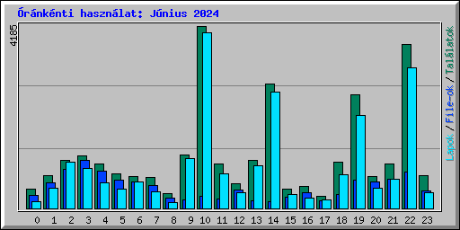 rnknti hasznlat: Jnius 2024