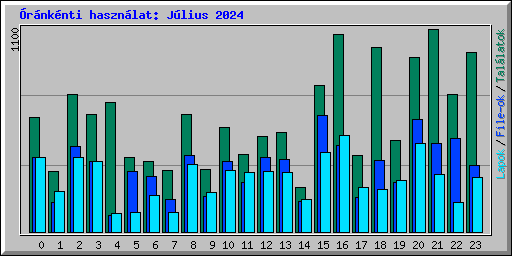 rnknti hasznlat: Jlius 2024