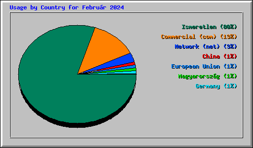 Usage by Country for Februr 2024