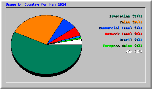 Usage by Country for May 2024