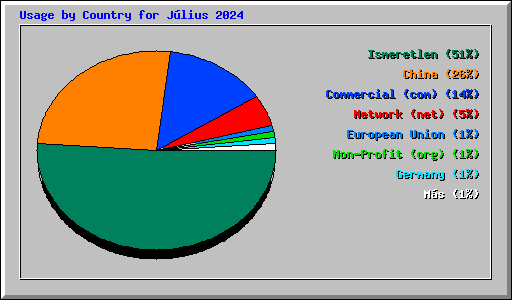 Usage by Country for Jlius 2024