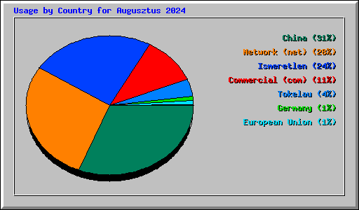 Usage by Country for Augusztus 2024