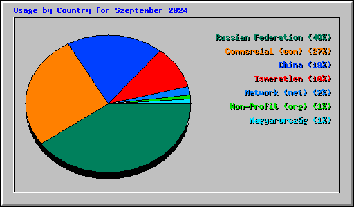 Usage by Country for Szeptember 2024