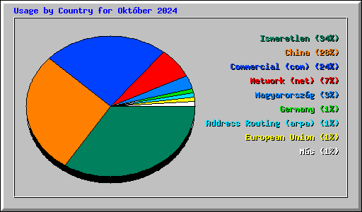 Usage by Country for Oktber 2024