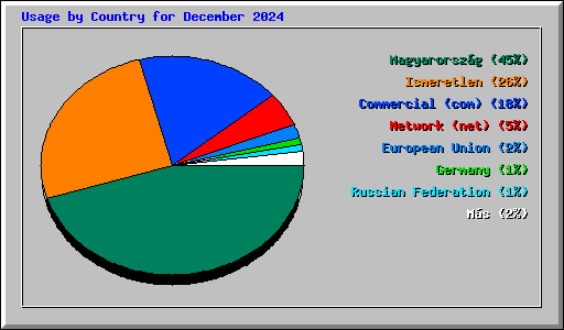 Usage by Country for December 2024