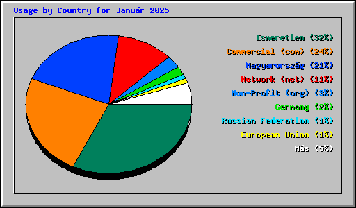 Usage by Country for Janur 2025