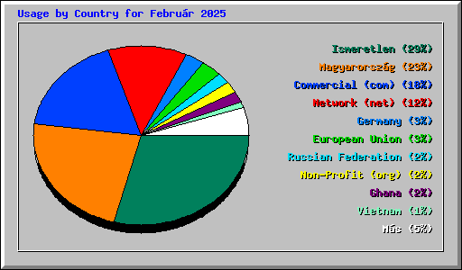 Usage by Country for Februr 2025