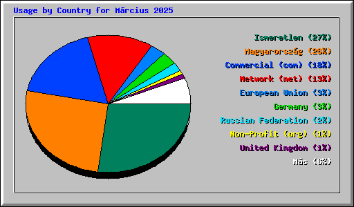 Usage by Country for Mrcius 2025