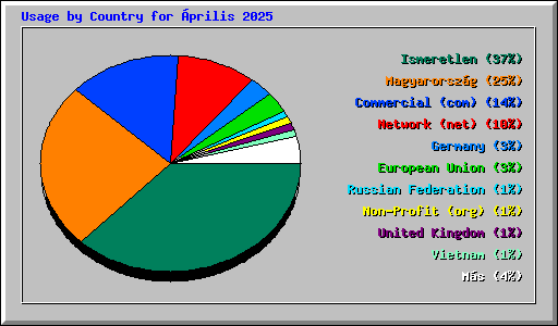 Usage by Country for prilis 2025