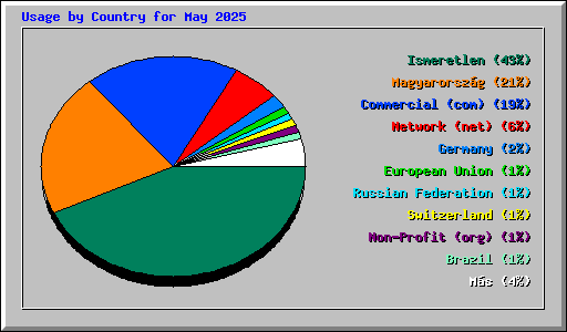 Usage by Country for May 2025
