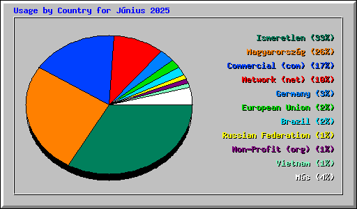 Usage by Country for Jnius 2025