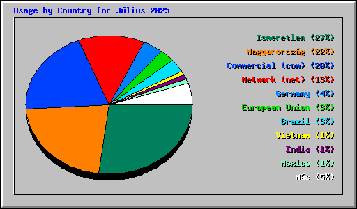 Usage by Country for Jlius 2025