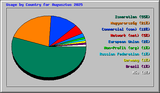 Usage by Country for Augusztus 2025