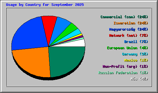 Usage by Country for Szeptember 2025