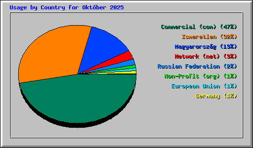 Usage by Country for Oktber 2025