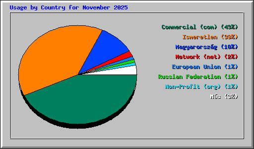 Usage by Country for November 2025