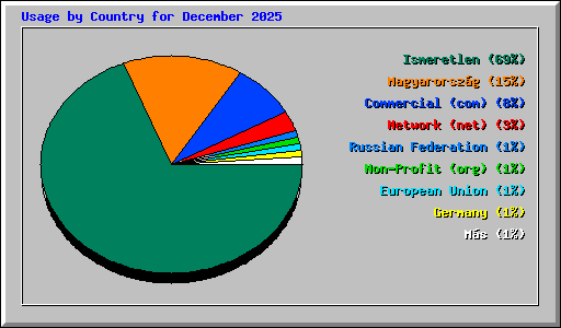 Usage by Country for December 2025