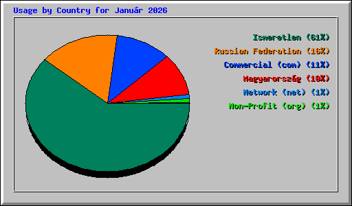 Usage by Country for Janu�r 2026