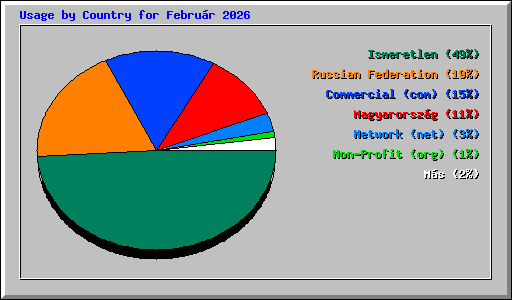 Usage by Country for Febru�r 2026