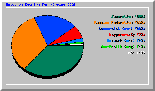 Usage by Country for M�rcius 2026