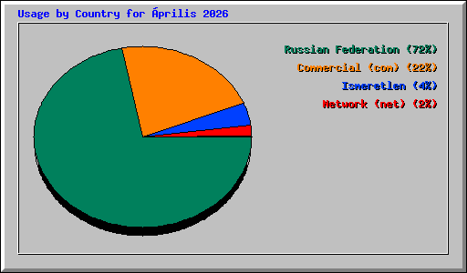 Usage by Country for �prilis 2026