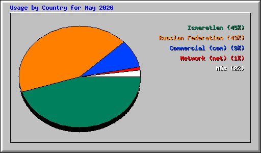 Usage by Country for May 2026