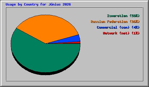 Usage by Country for J�nius 2026