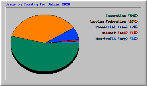 Usage by Country for J�lius 2026