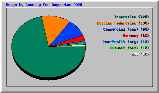 Usage by Country for Augusztus 2026