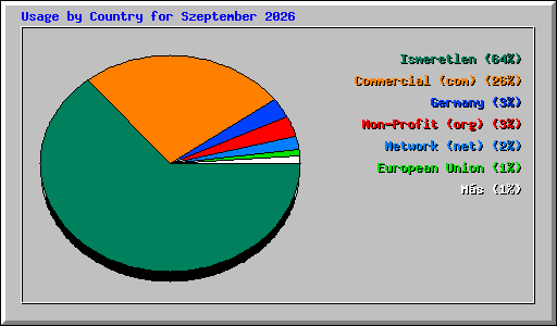 Usage by Country for Szeptember 2026