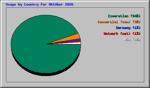 Usage by Country for Okt�ber 2026