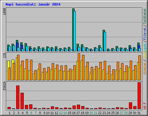 Napi hasznlat: Janur 2024