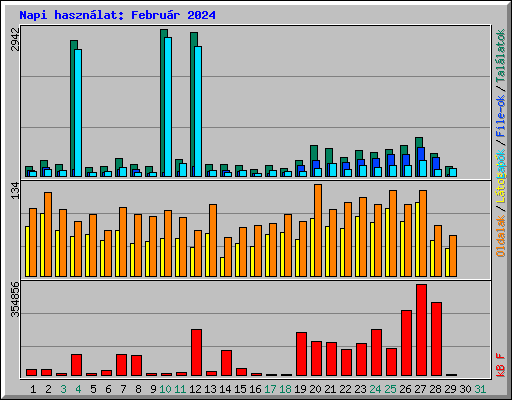 Napi hasznlat: Februr 2024