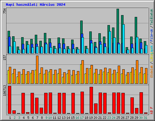 Napi hasznlat: Mrcius 2024