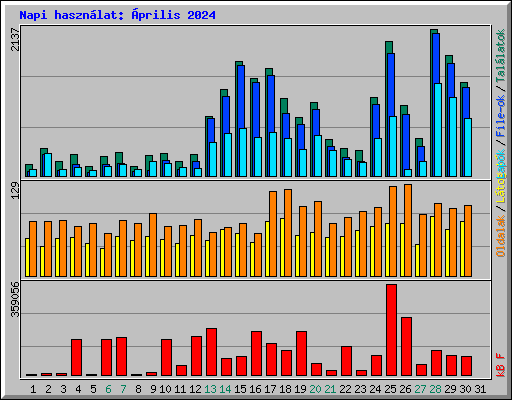 Napi hasznlat: prilis 2024