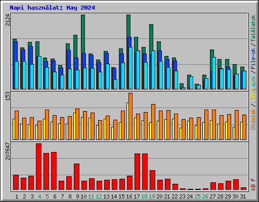 Napi hasznlat: May 2024